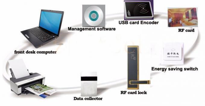 Serrure balayée de carte électronique de Digital de nickel/serrure porte de l'électronique pour la chambre d'hôtel
